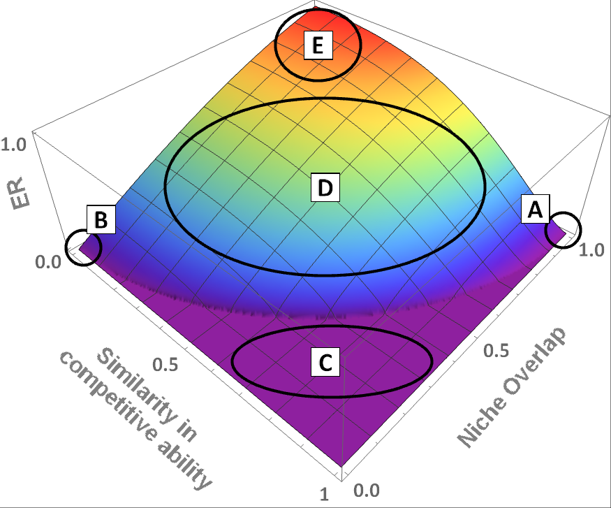 A 3D graph illustrating the relations between niche overlap, similarity in competitive ability, and exclusion rate